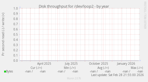 Disk throughput for /dev/loop2