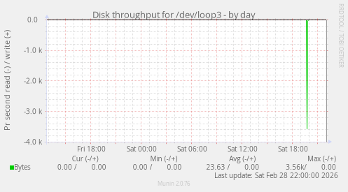 Disk throughput for /dev/loop3