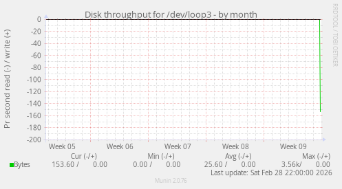 Disk throughput for /dev/loop3