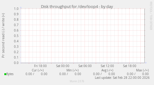 Disk throughput for /dev/loop4