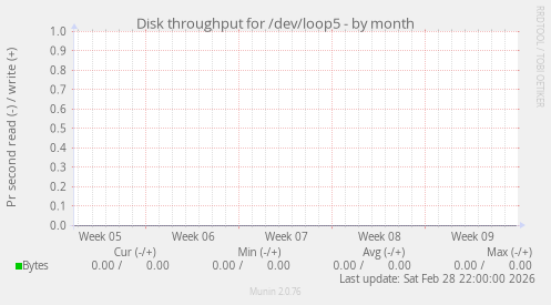 Disk throughput for /dev/loop5