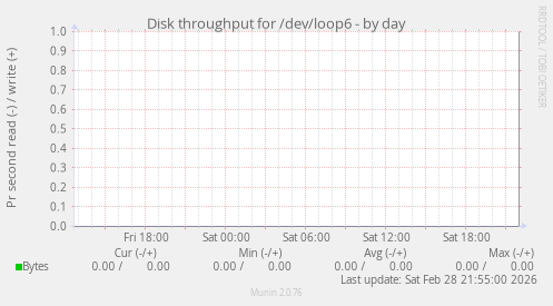 Disk throughput for /dev/loop6