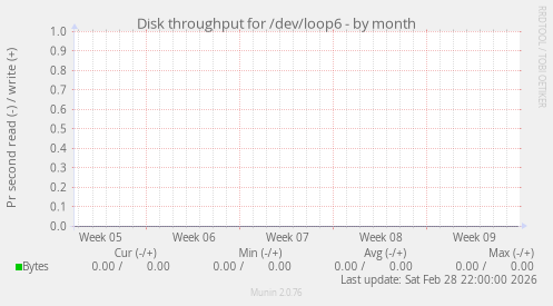 Disk throughput for /dev/loop6
