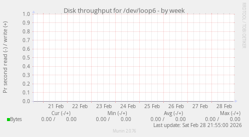 Disk throughput for /dev/loop6