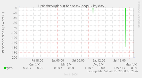Disk throughput for /dev/loop8