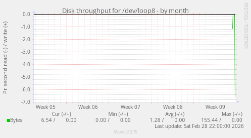 Disk throughput for /dev/loop8