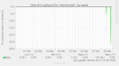 Disk throughput for /dev/loop8