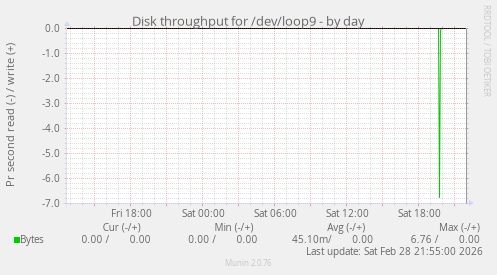 Disk throughput for /dev/loop9