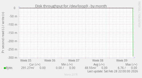 Disk throughput for /dev/loop9