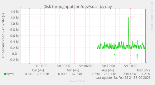 Disk throughput for /dev/sda