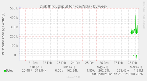 Disk throughput for /dev/sda