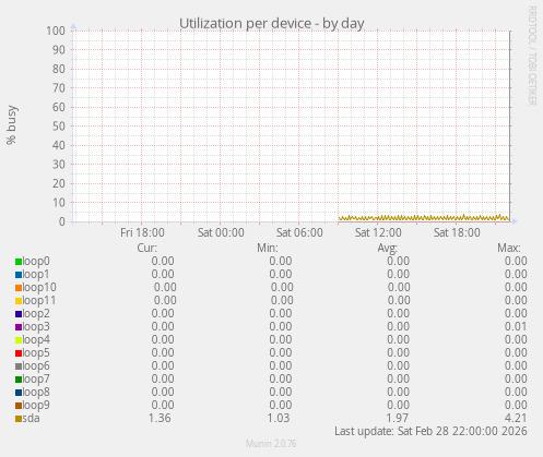 Utilization per device
