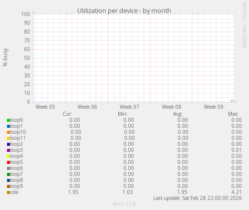 Utilization per device