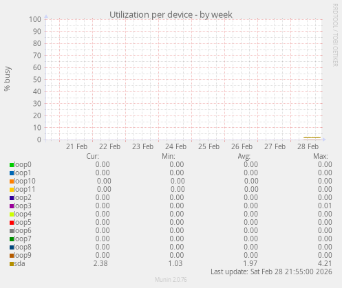 Utilization per device