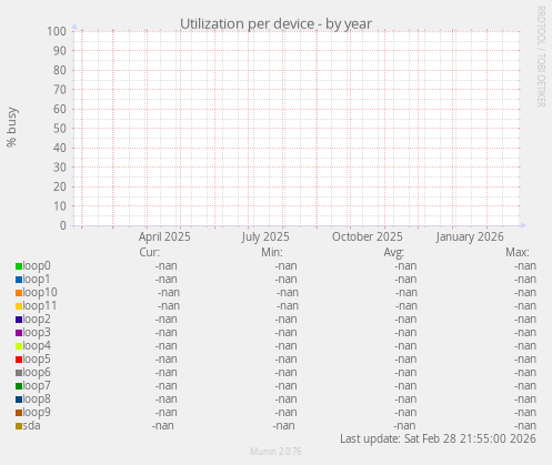Utilization per device