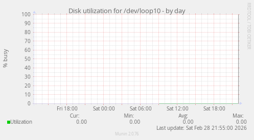Disk utilization for /dev/loop10
