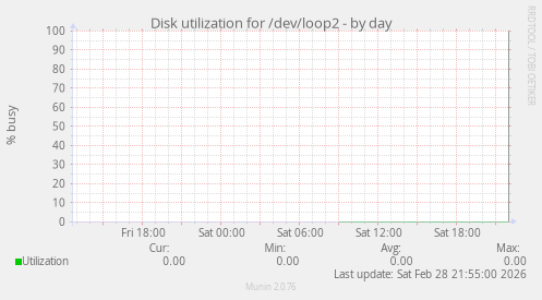 Disk utilization for /dev/loop2