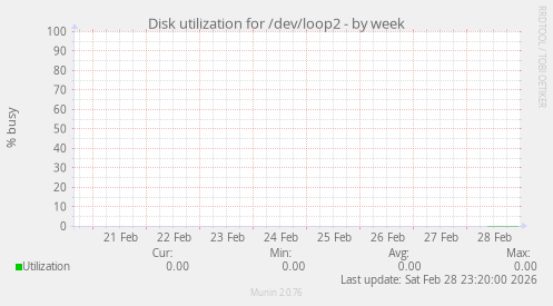 Disk utilization for /dev/loop2