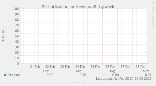 Disk utilization for /dev/loop3
