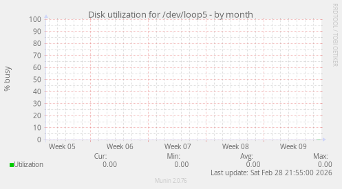 Disk utilization for /dev/loop5