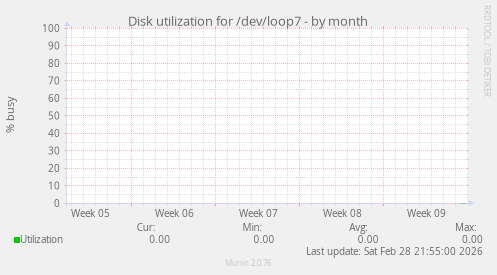 Disk utilization for /dev/loop7