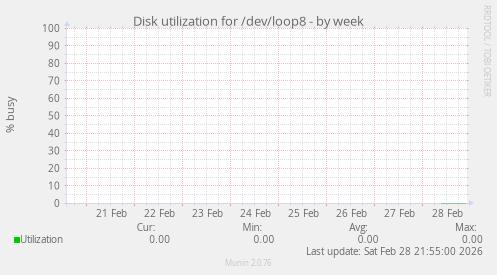 Disk utilization for /dev/loop8
