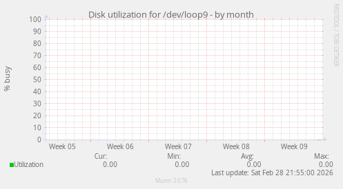 Disk utilization for /dev/loop9