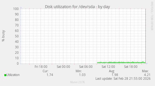 Disk utilization for /dev/sda