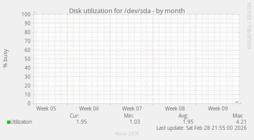 Disk utilization for /dev/sda