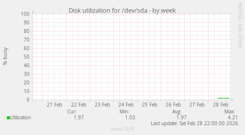 Disk utilization for /dev/sda
