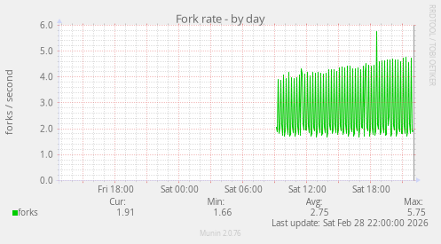 Fork rate