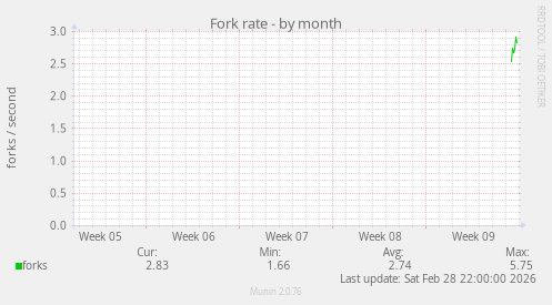 Fork rate