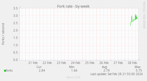 Fork rate