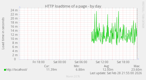 HTTP loadtime of a page