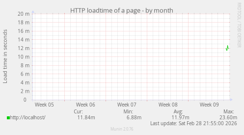 HTTP loadtime of a page