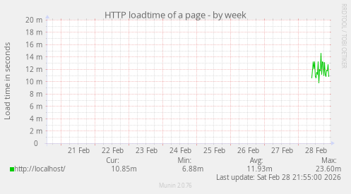 HTTP loadtime of a page