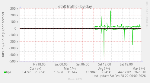 eth0 traffic