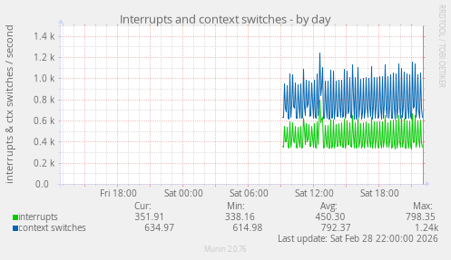 Interrupts and context switches