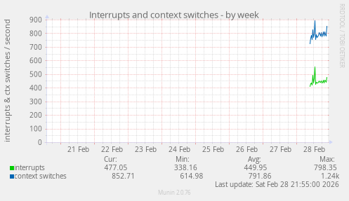 Interrupts and context switches