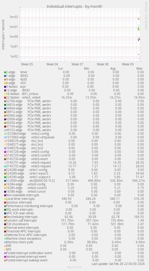 Individual interrupts