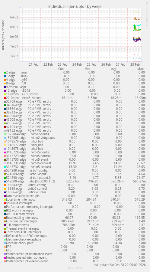 Individual interrupts