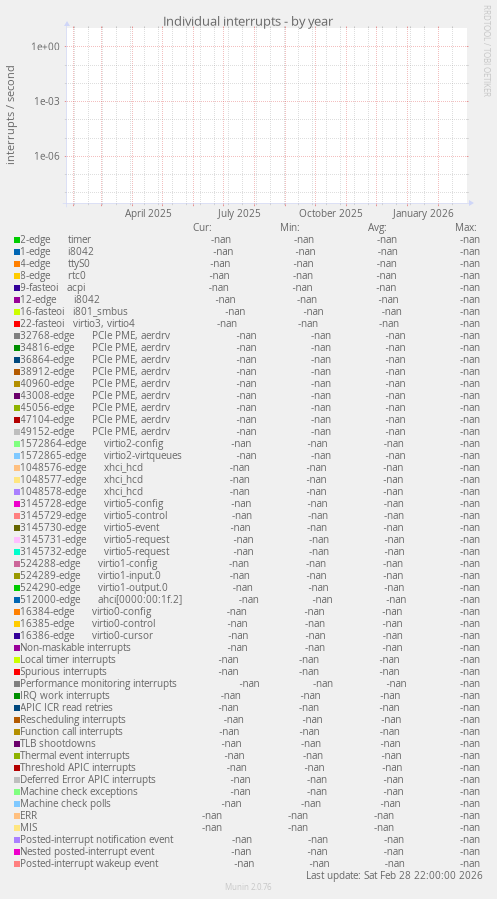 Individual interrupts