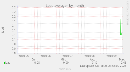 Load average