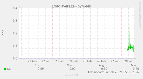 Load average