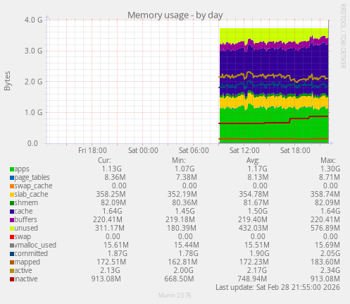 Memory usage