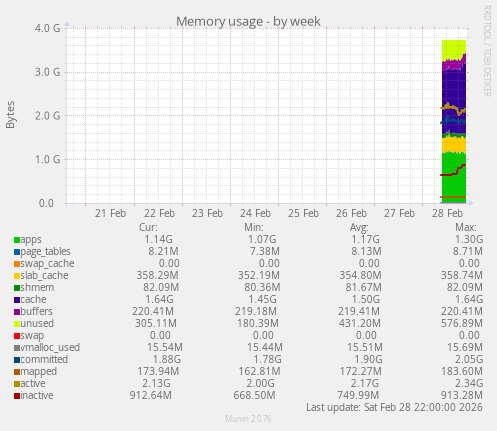 Memory usage