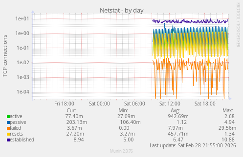 Netstat