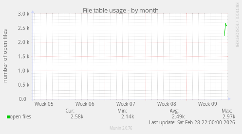 File table usage