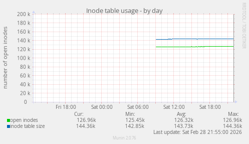 Inode table usage