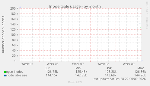 Inode table usage